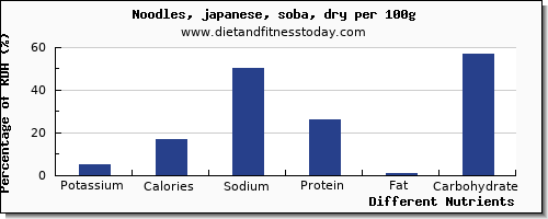 chart to show highest potassium in japanese noodles per 100g